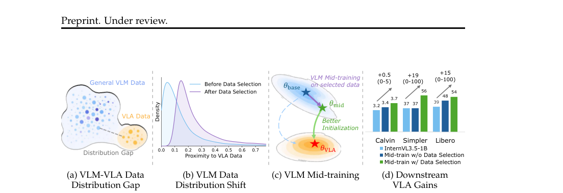 EmbodiedMidtrain: Bridging the Gap between Vision-Language Models and Vision-Language-Action Models via Mid-training figure