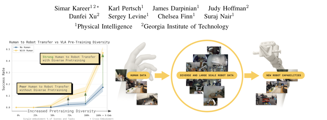 Emergence of Human to Robot Transfer in Vision-Language-Action Models figure