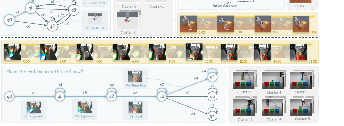 Emergent Neural Automaton Policies: Learning Symbolic Structure from Visuomotor Trajectories figure