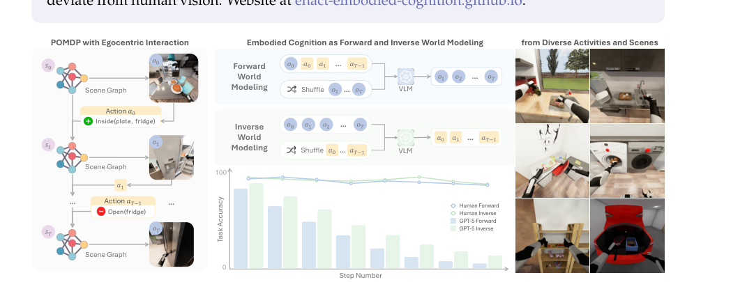 ENACT: Evaluating Embodied Cognition with World Modeling of Egocentric Interaction figure