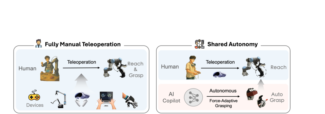 End-to-End Dexterous Arm-Hand VLA Policies via Shared Autonomy: VR Teleoperation Augmented by Autonomous Hand VLA Policy for Efficient Data Collection figure