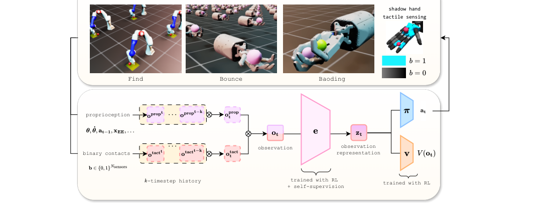 Enhancing Tactile-based Reinforcement Learning for Robotic Control figure