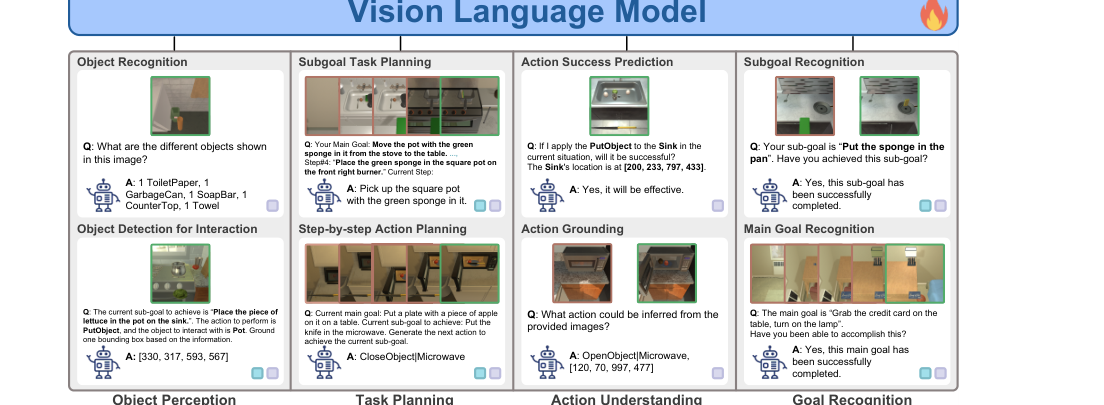 Environmental Understanding Vision-Language Model for Embodied Agent figure