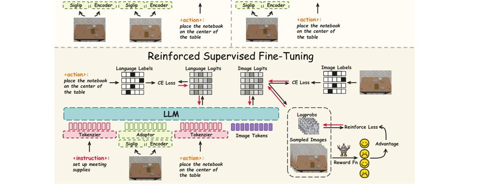 EVLP:Learning Unified Embodied Vision-Language Planner with Reinforced Supervised Fine-Tuning figure