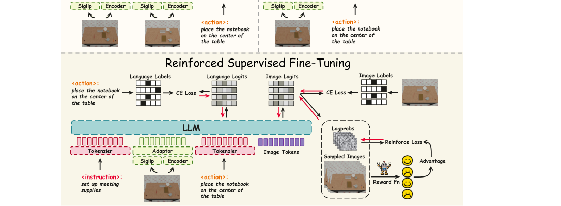 EVLP:Learning Unified Embodied Vision-Language Planner with Reinforced Supervised Fine-Tuning figure