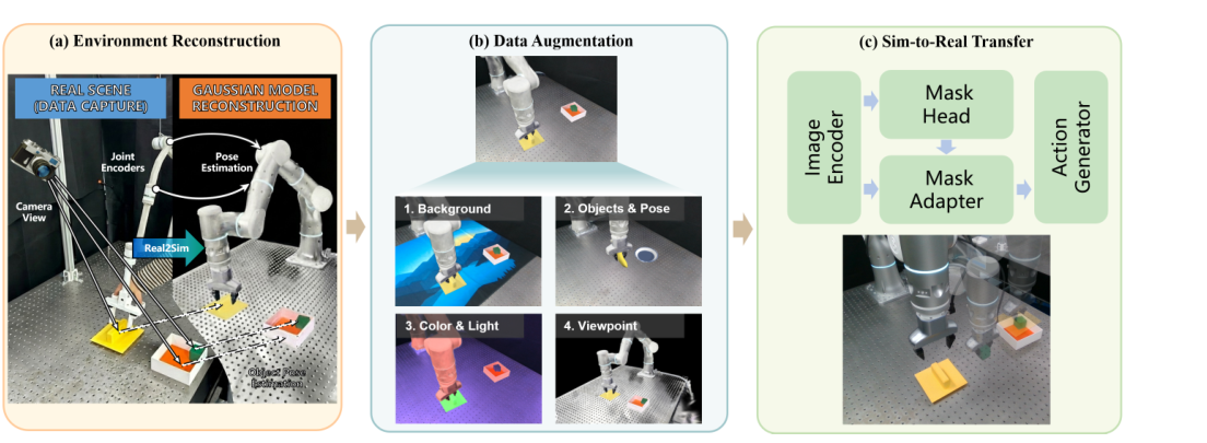 ExoGS: A 4D Real-to-Sim-to-Real Framework for Scalable Manipulation Data Collection figure