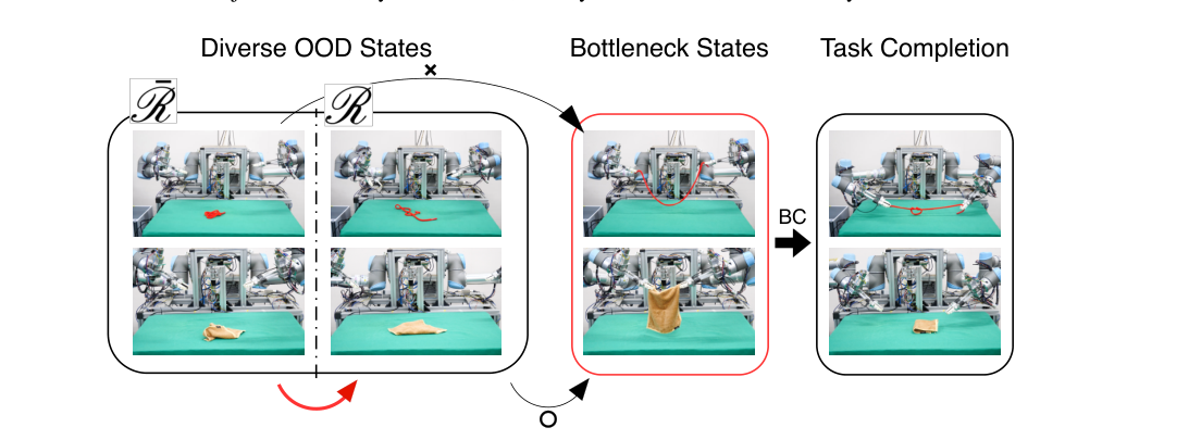 Exploration-assisted Bottleneck Transition Toward Robust and Data-efficient Deformable Object Manipulation figure