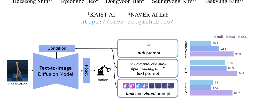 Exploring Conditions for Diffusion models in Robotic Control figure