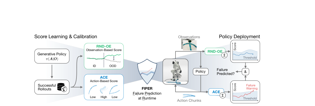 Failure Prediction at Runtime for Generative Robot Policies figure