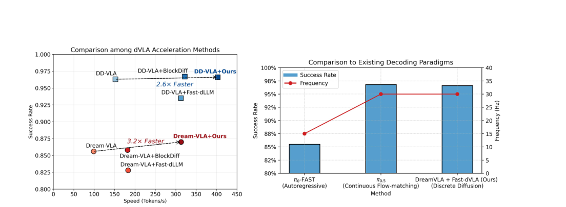 Fast-dVLA: Accelerating Discrete Diffusion VLA to Real-Time Performance figure