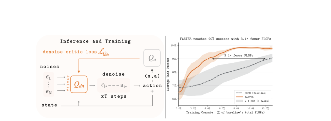 FASTER: Value-Guided Sampling for Fast RL figure