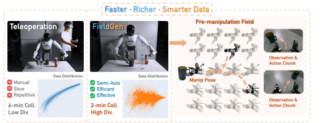 FieldGen: From Teleoperated Pre-Manipulation Trajectories to Field-Guided Data Generation figure