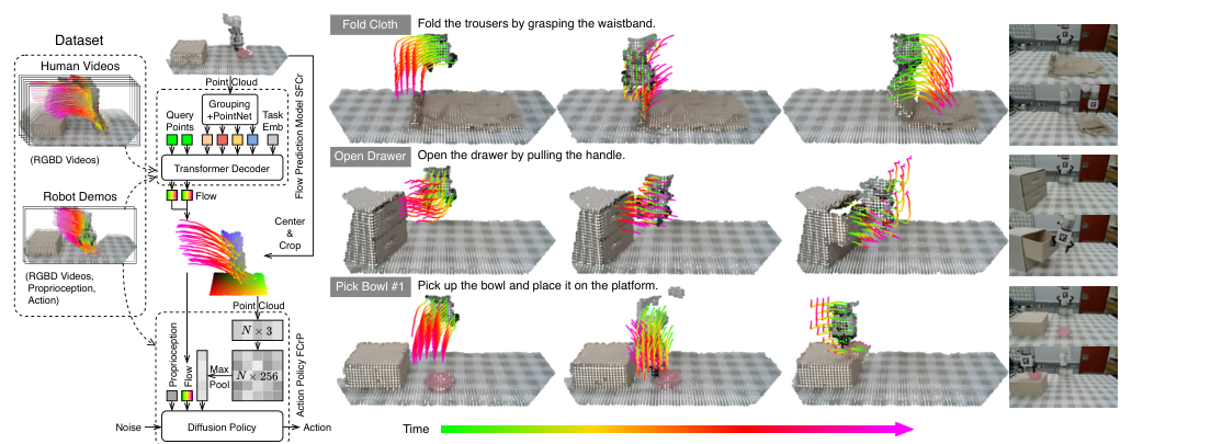 Flow-Enabled Generalization to Human Demonstrations in Few-Shot Imitation Learning figure
