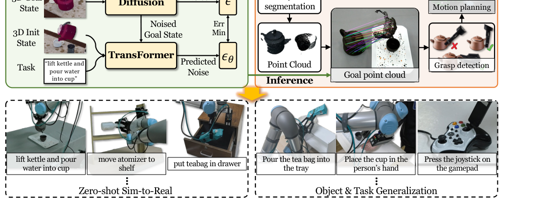 ForeRobo: Unlocking Infinite Simulation Data for 3D Goal-driven Robotic Manipulation figure