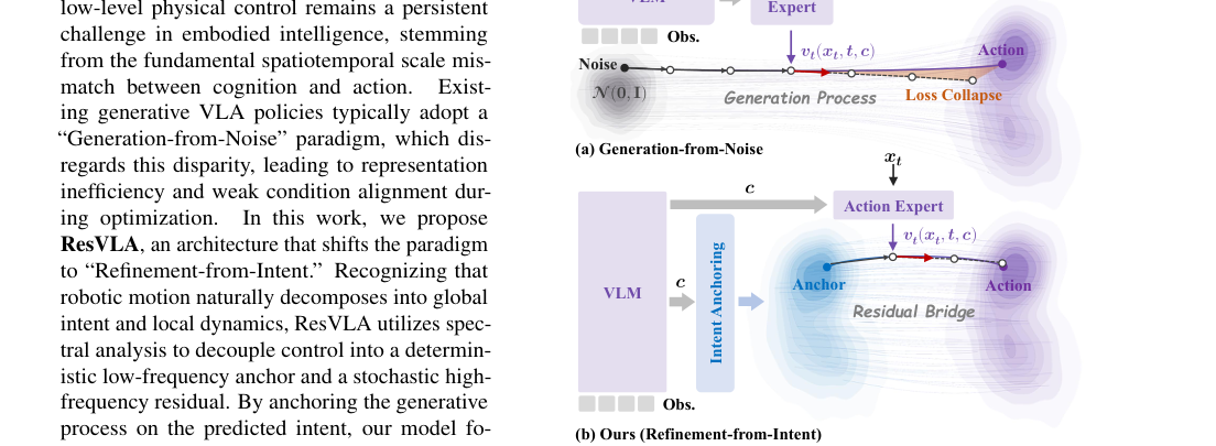 From Noise to Intent: Anchoring Generative VLA Policies with Residual Bridges figure