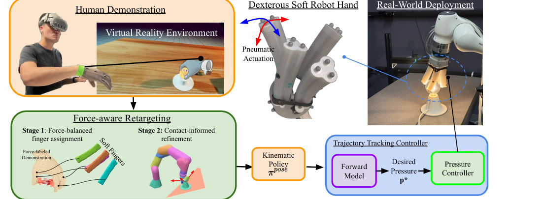 Functional Force-Aware Retargeting from Virtual Human Demos to Soft Robot Policies figure
