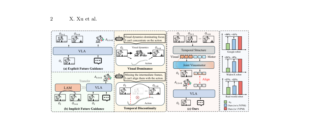 FutureVLA: Joint Visuomotor Prediction for Vision-Language-Action Model figure