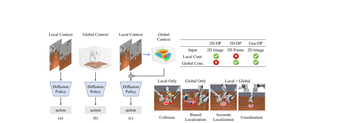 GauDP: Reinventing Multi-Agent Collaboration through Gaussian-Image Synergy in Diffusion Policies figure