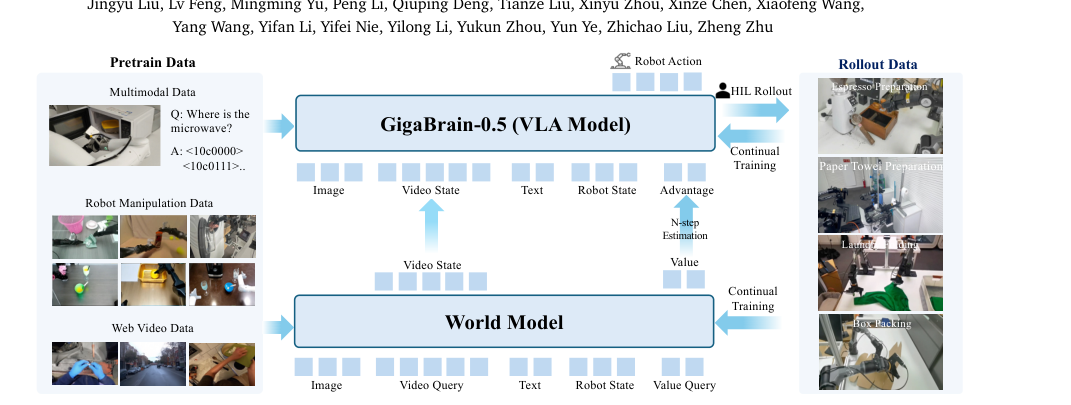 GigaBrain-0.5M: a VLA That Learns From World Model-Based Reinforcement Learning figure