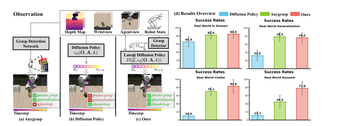 GraspLDP: Towards Generalizable Grasping Policy via Latent Diffusion figure