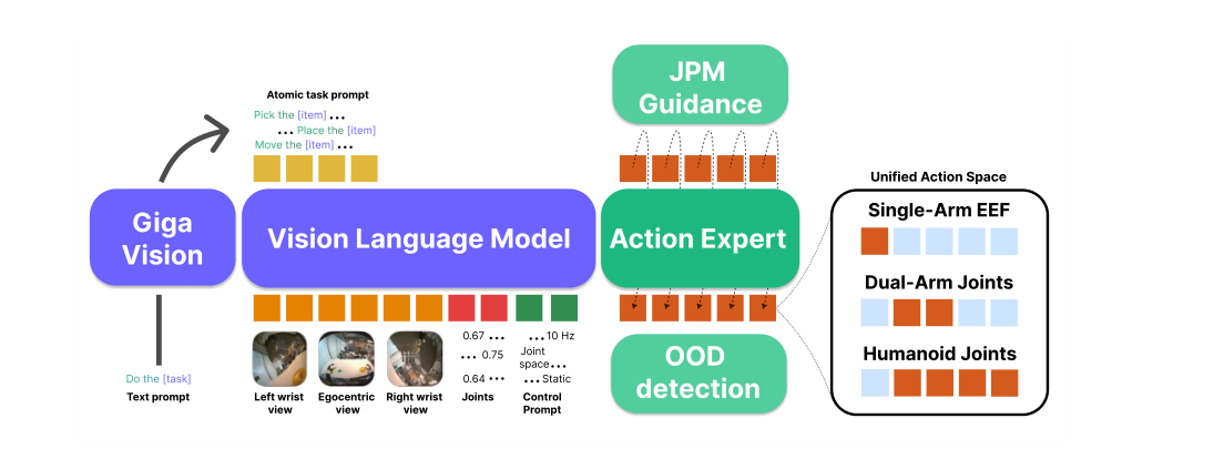 Green-VLA: Staged Vision-Language-Action Model for Generalist Robots figure