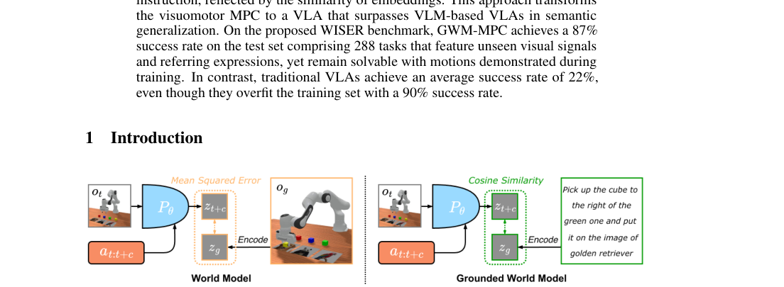 Grounded World Model for Semantically Generalizable Planning figure