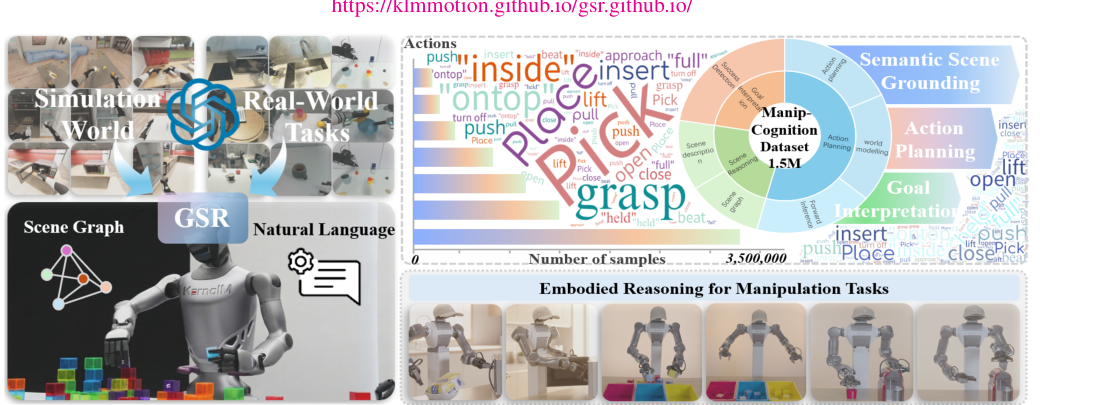 GSR: Learning Structured Reasoning for Embodied Manipulation figure