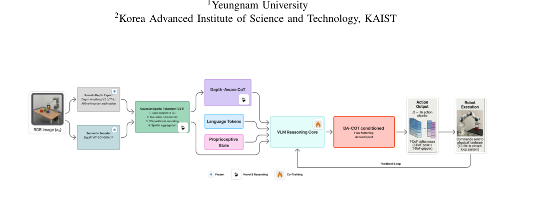 GST-VLA: Structured Gaussian Spatial Tokens for 3D Depth-Aware Vision-Language-Action Models figure