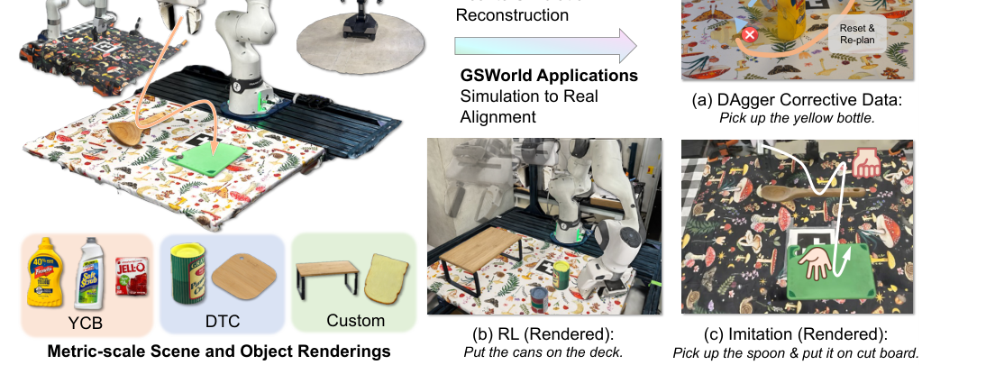 GSWorld: Closed-Loop Photo-Realistic Simulation Suite for Robotic Manipulation figure