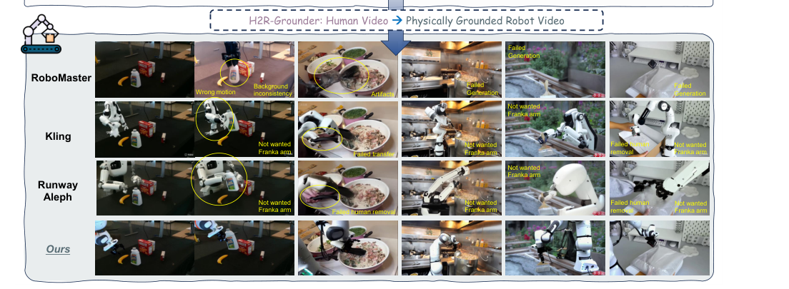 H2R-Grounder: A Paired-Data-Free Paradigm for Translating Human Interaction Videos into Physically Grounded Robot Videos figure