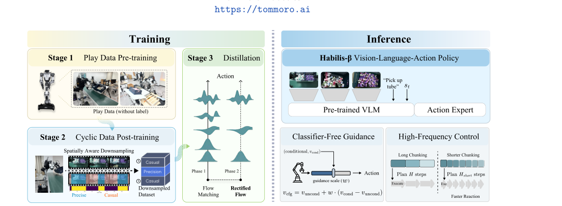 Habilis-β: A Fast-Motion and Long-Lasting On-Device Vision-Language-Action Model figure