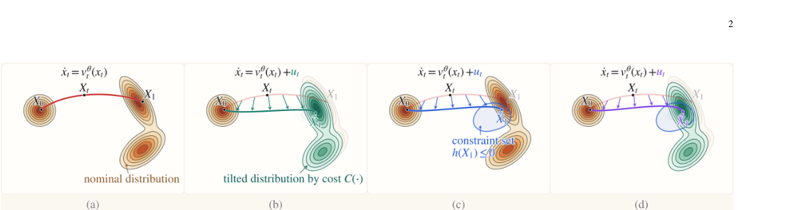 HardFlow: Hard-Constrained Sampling for Flow-Matching Models via Trajectory Optimization figure