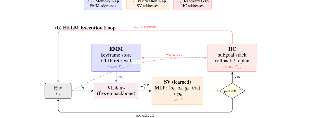 HELM: Harness-Enhanced Long-horizon Memory for Vision-Language-Action Manipulation figure