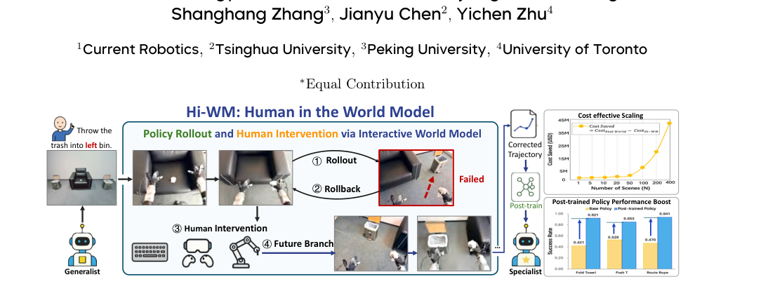 Hi-WM: Human-in-the-World-Model for Scalable Robot Post-Training figure
