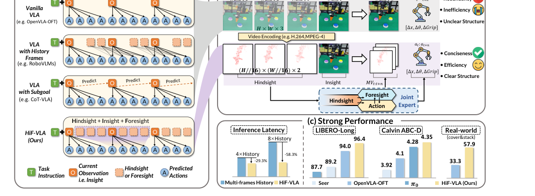 HiF-VLA: Hindsight, Insight and Foresight through Motion Representation for Vision-Language-Action Models figure