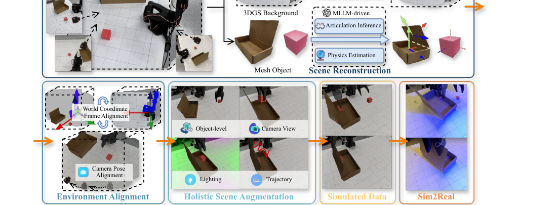 High-Fidelity Simulated Data Generation for Real-World Zero-Shot Robotic Manipulation Learning with Gaussian Splatting figure