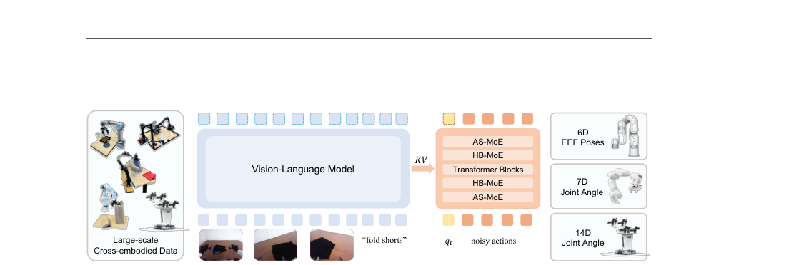 HiMoE-VLA: Hierarchical Mixture-of-Experts for Generalist Vision-Language-Action Policies figure