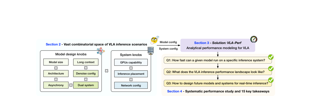 How Fast Can I Run My VLA? Demystifying VLA Inference Performance with VLA-Perf figure