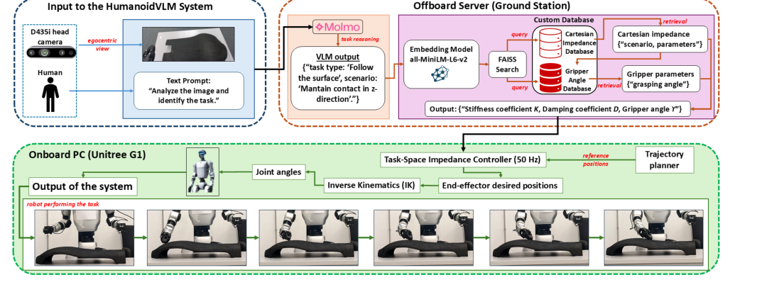 HumanoidVLM: Vision-Language-Guided Impedance Control for Contact-Rich Humanoid Manipulation figure