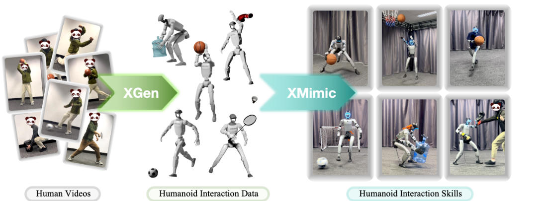HumanX: Toward Agile and Generalizable Humanoid Interaction Skills from Human Videos figure