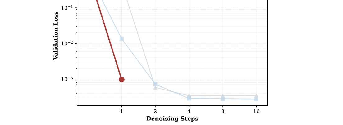 HybridFlow: A Two-Step Generative Policy for Robotic Manipulation figure