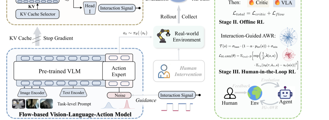 IG-RFT: An Interaction-Guided RL Framework for VLA Models in Long-Horizon Robotic Manipulation figure