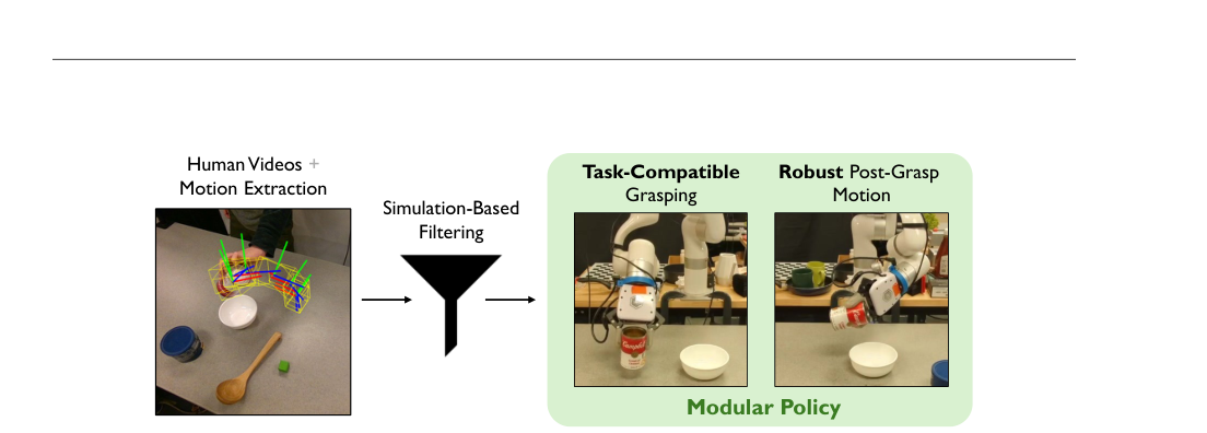 Imitating What Works: Simulation-Filtered Modular Policy Learning from Human Videos figure