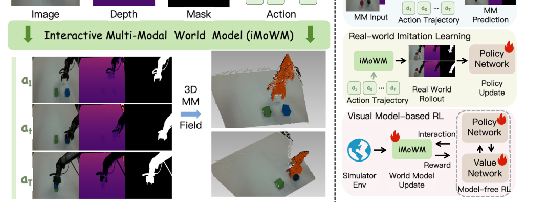 iMoWM: Taming Interactive Multi-Modal World Model for Robotic Manipulation figure