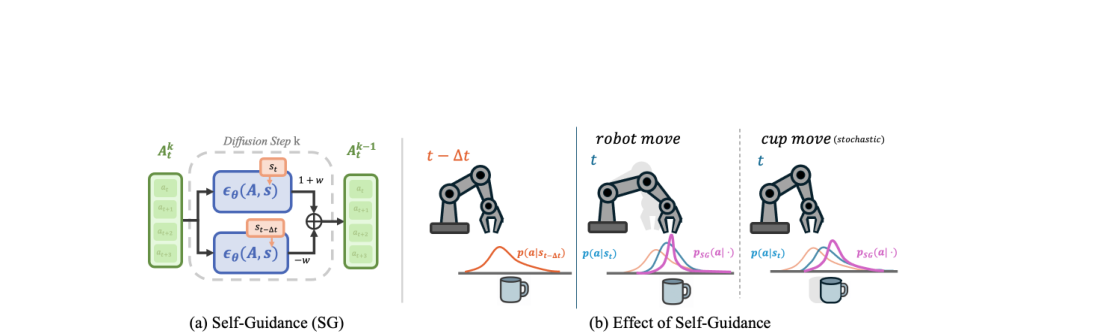 Improving Generative Behavior Cloning via Self-Guidance and Adaptive Chunking figure