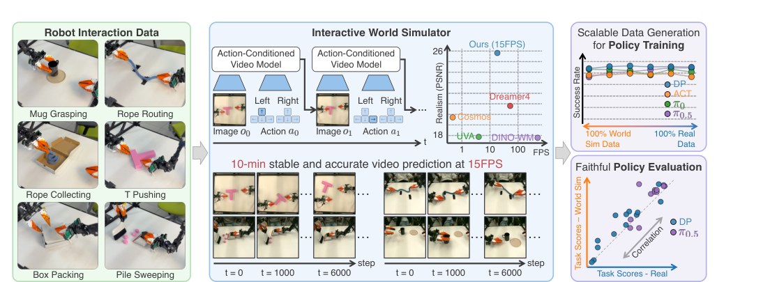 Interactive World Simulator for Robot Policy Training and Evaluation figure