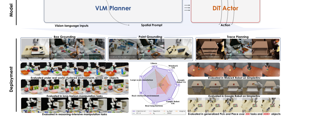 InternVLA-M1/ST4VLA: A Spatially Guided Vision-Language-Action Framework for Generalist Robot Policy figure