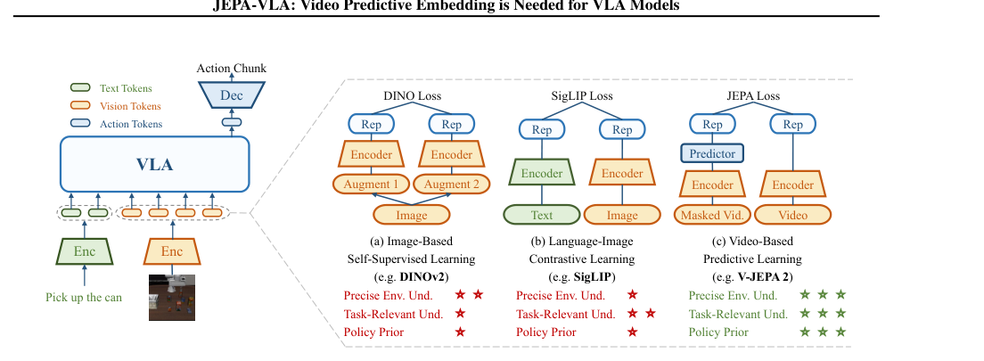 JEPA-VLA: Video Predictive Embedding is Needed for VLA Models figure