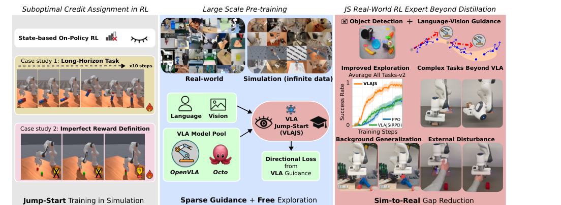 Jump-Start Reinforcement Learning with Vision-Language-Action Regularization figure