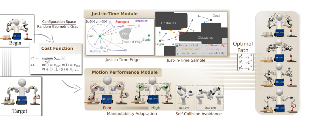 Just in time Informed Trees: Manipulability-Aware Asymptotically Optimized Motion Planning figure